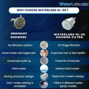 WaterLabs HL-50 Multi Spray Shower Head Filte... - Image 3