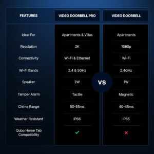 Qubo Smart WiFi Video Doorbell Pro 2K from Hero Group | Instant Phone Visitor Video Call | Intruder Alarm | 3MP 1296P Resolution | 2-Way Talk | Alexa & OK Google | Plug and Play Chime | 2024 Launch - Image 5