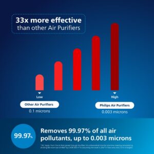 Philips Smart Air Purifier Ac1711 - Purifies Rooms Up To 36 M² - Removes 99.97% Of Pollen, Allergies, Dust And Smoke, Hepa Filter, Ultra-Quiet And Low Energy Consumption, Ideal For Bedrooms. - White - Image 4