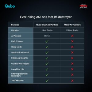 Qubo Smart Air Purifier for Home Q200, From Hero Group, Up To 200 Sqft, Removes 99.99% Allergens, App & Voice Control, Filter Life 9000 Hrs, True HEPA H13 Filter, Energy Saving White - Image 7