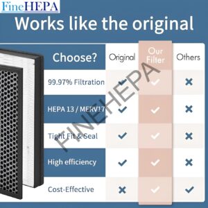 FY1410 (HEPA) White FY1413 (Carbon) Filter Set Compatible With Philips Air Purifier Model AC1215, AC1217, AC1211 - Image 6